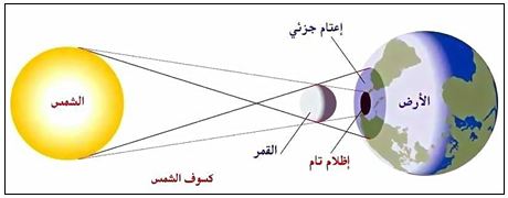 أسرار الشمس بين الوصف القرآني وحقائق علم الفلك الحديث