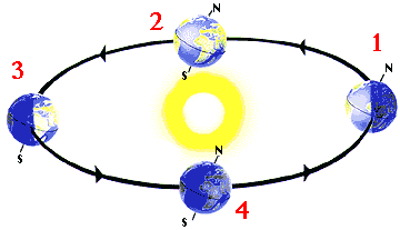تتحرك الارض حول الشمس في مسار