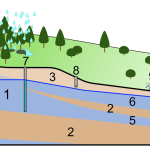 Groundwater_(aquifer,_aquitard,_3_type_wells)
