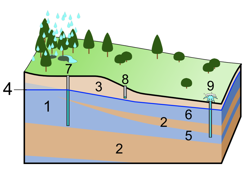 Groundwater_(aquifer,_aquitard,_3_type_wells)